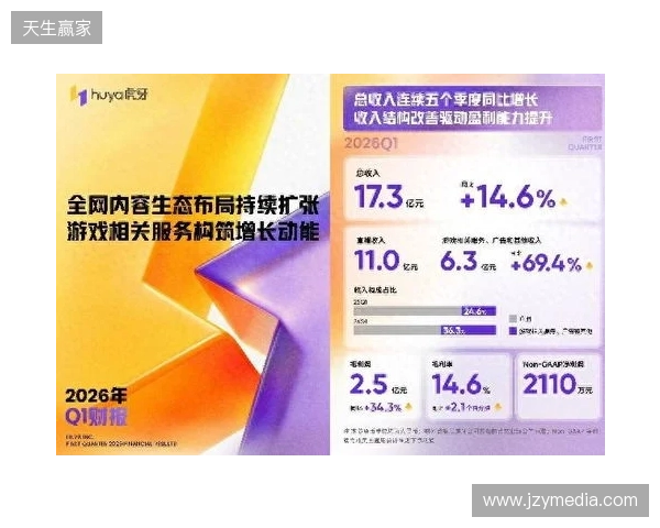 虎牙发布2026年Q1财报:收入连续五季同比增长,盈利能力持续提升 虎牙发布2026年Q1财报:收入连续五季同比增长,盈利能力持续提升